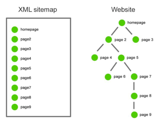 xml sitemap